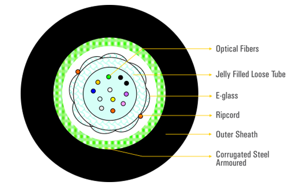 Fiber Optic Cables